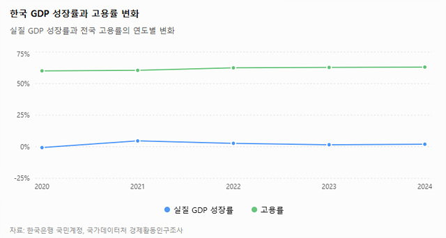 GDP 성장률과 고용률 변화