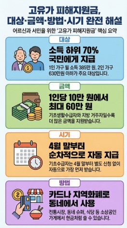 고유가 피해지원금