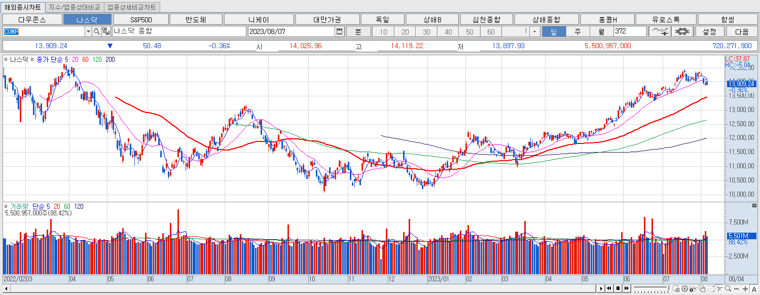 8.7 나스닥 마감