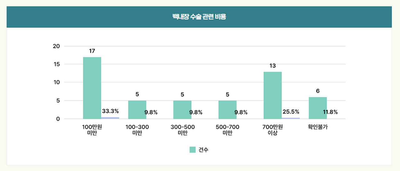 백내장 수술 피해