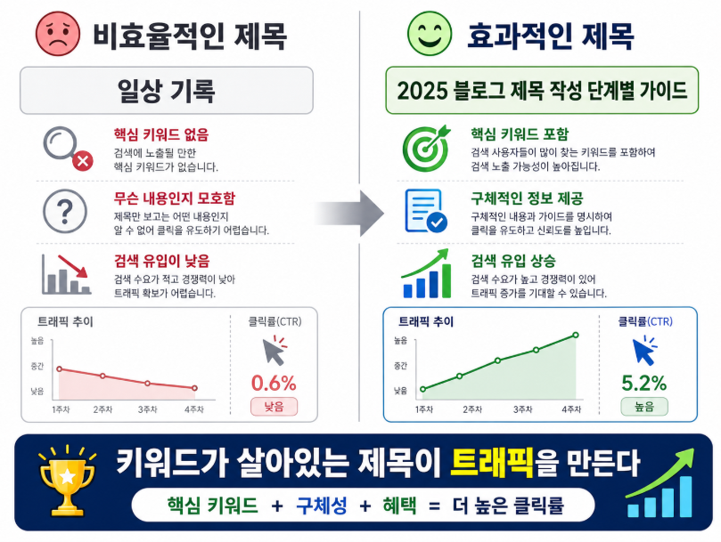 일반적인 제목과 SEO 최적화된 제목의 효율을 비교하는 화면