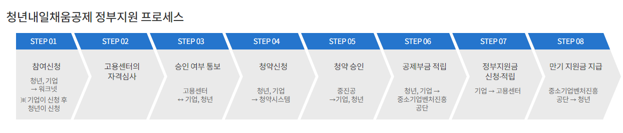 청년내일채움공제 정부 지원 절차