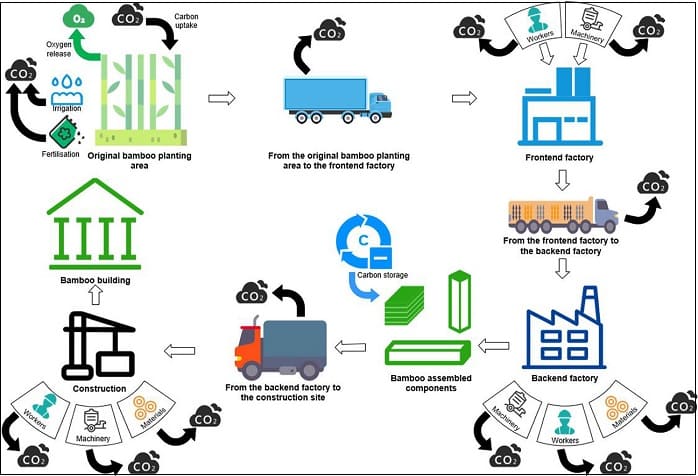 대나무 건설자재의 대안