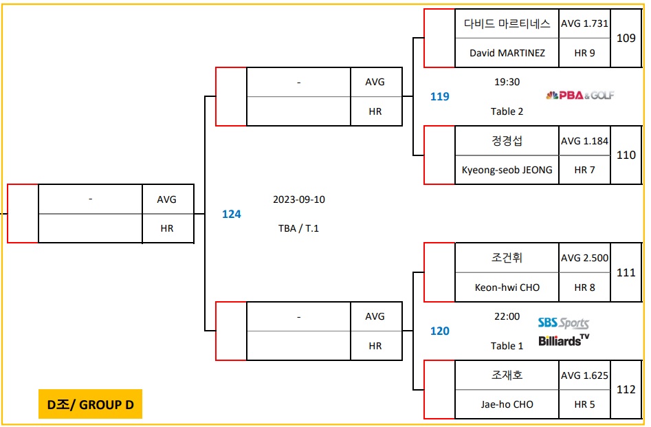 에스와이 PBA 챔피언십 16강 대진표