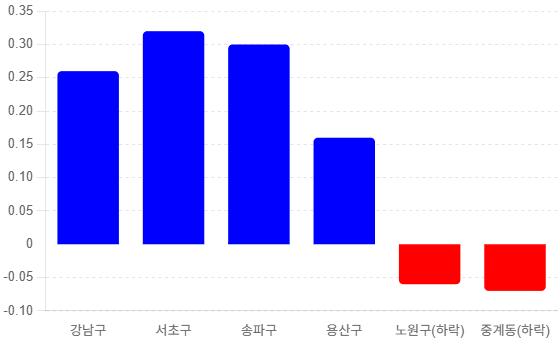 서울 아파트 시장, 초양극화 심화