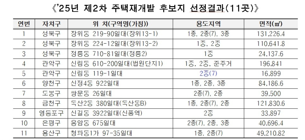 2025년 제2차 주택재개발 후보지 선정결과. 서울시