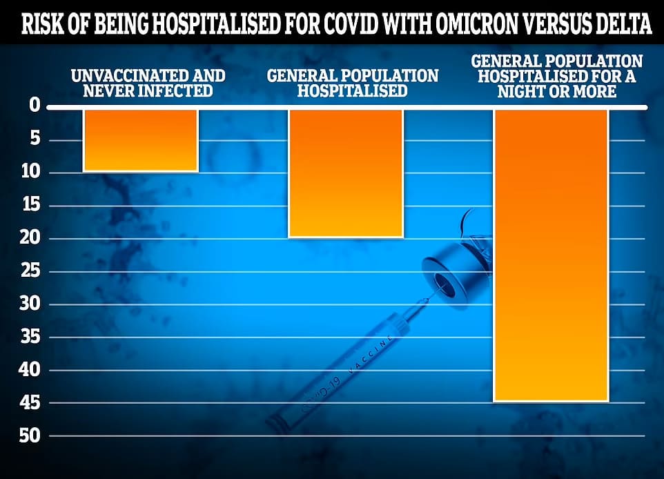 영국 존슨 총리, 현저히 낮아진 오미크론 입원률...특단의 크리스마스 대책 발표한다...한국은 뭐하나 VIDEO: Boris Johnson will wait until AFTER December 25 to announce any post-Christmas Covid ...
