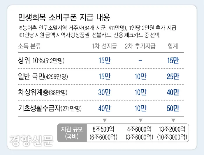 2차 민생회복 소비쿠폰