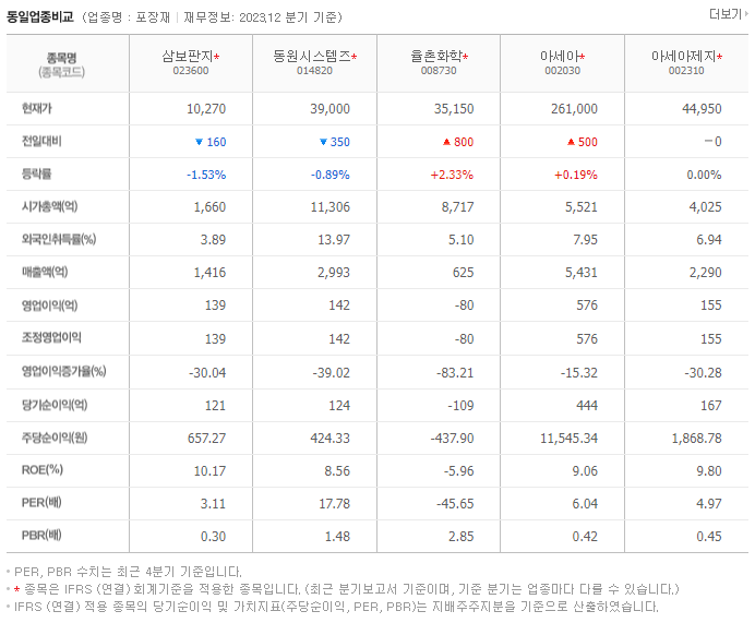 삼보판지_동종업비교자료