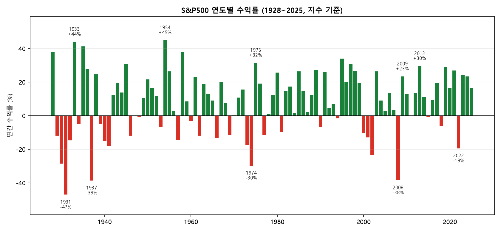S&amp;P500 연도별 수익률 막대 차트 1928~2025