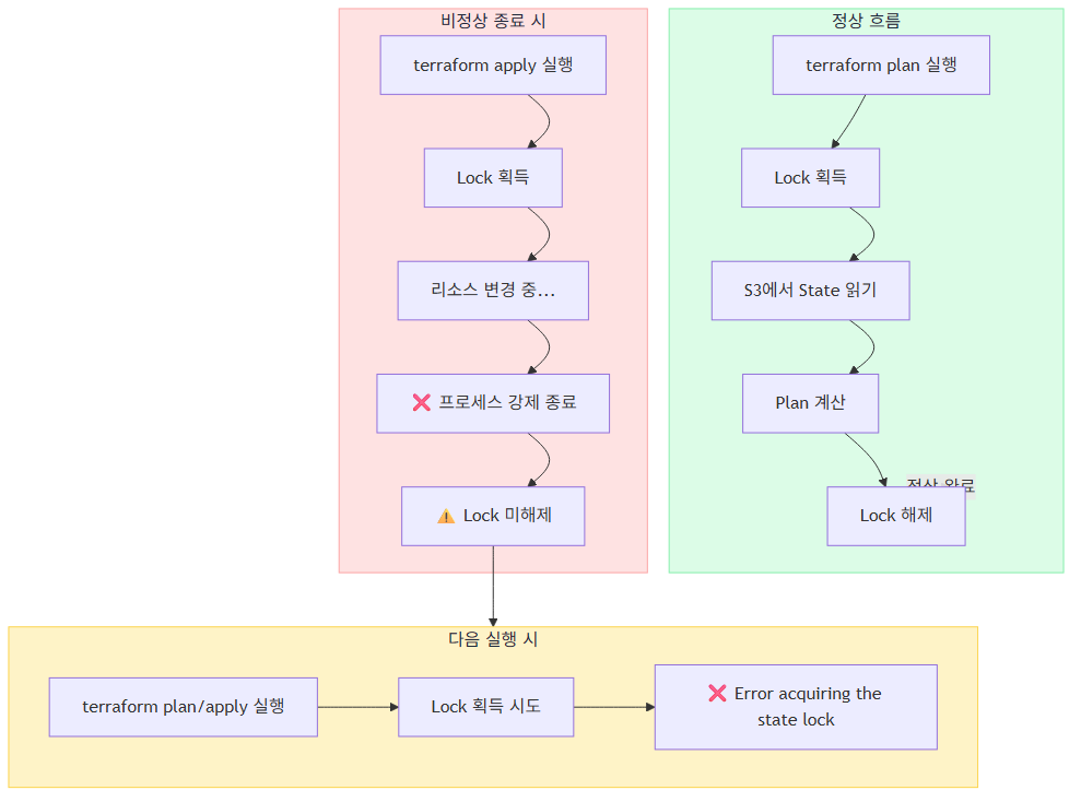 State Lock 정상 동작 흐름