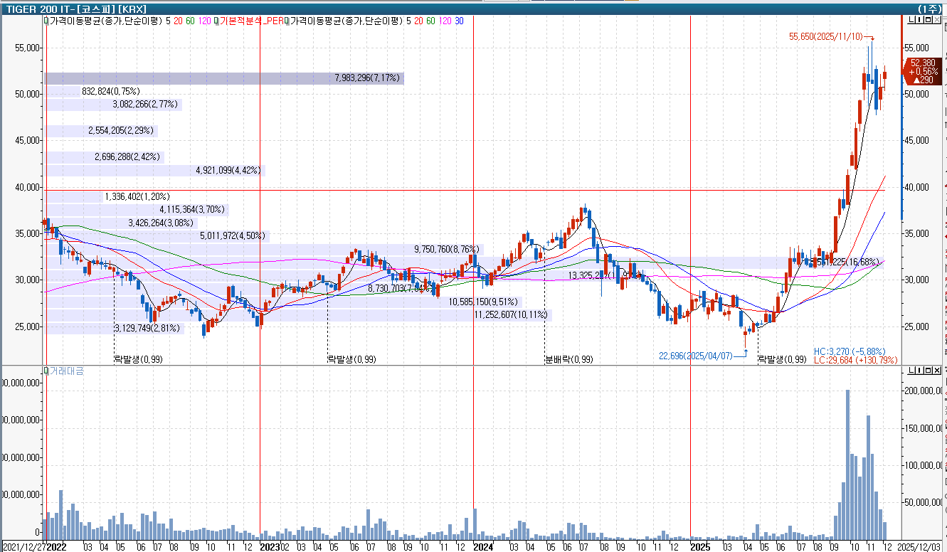 IT