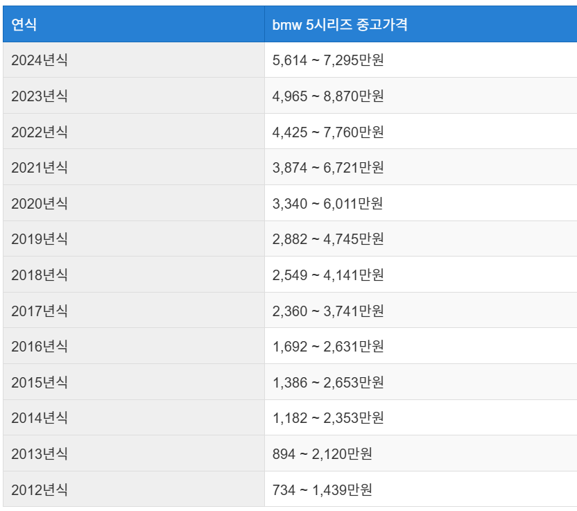 BMW 5시리즈 중고차 가격 시세표