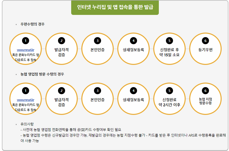 인터넷 및 앱 접속을 통한 발급 방법 이미지