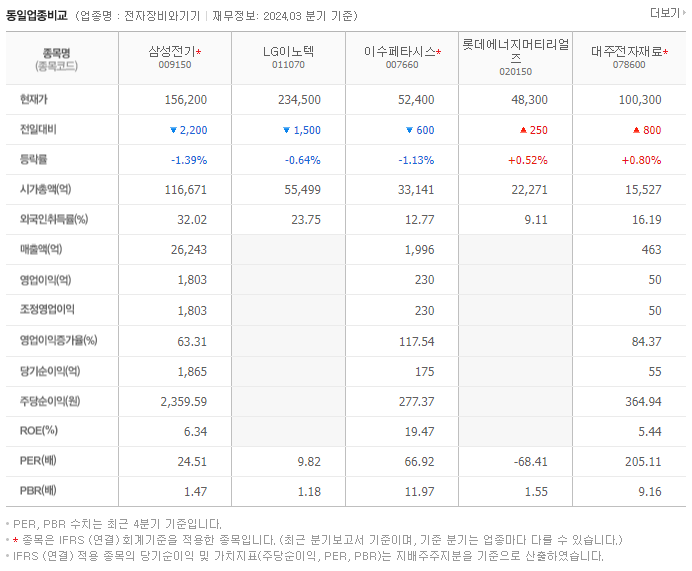 삼성전기_동종업비교자료