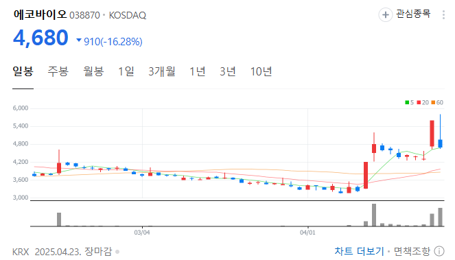 에코바이오 일봉