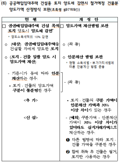 공공매입임대주택 건설용 토지 양도세 감면시 철거예정 건물분 양도가액 산정방식 보완