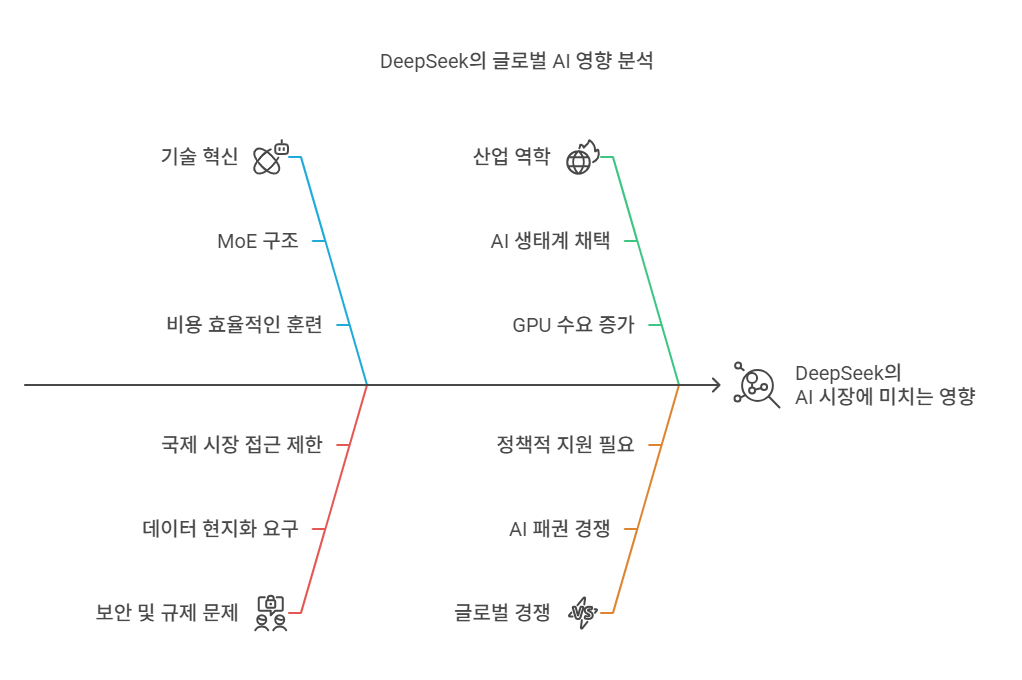 DeepSeek의 글로벌 AI 영향 분석