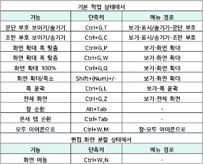 보기메뉴 단축키