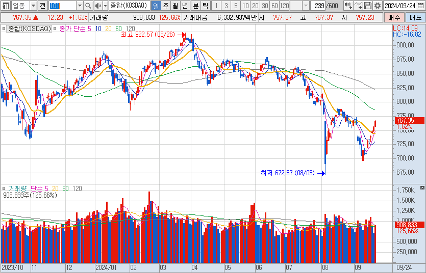 9월-24일-코스닥-일봉-차트-캡처-이미지