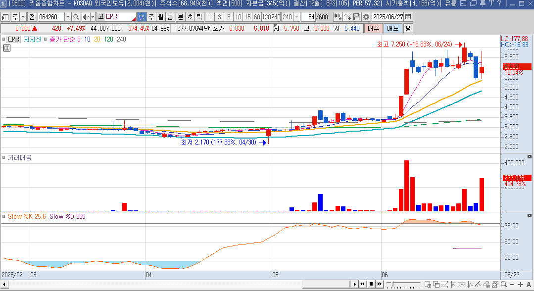 다날 주가 일봉 차트