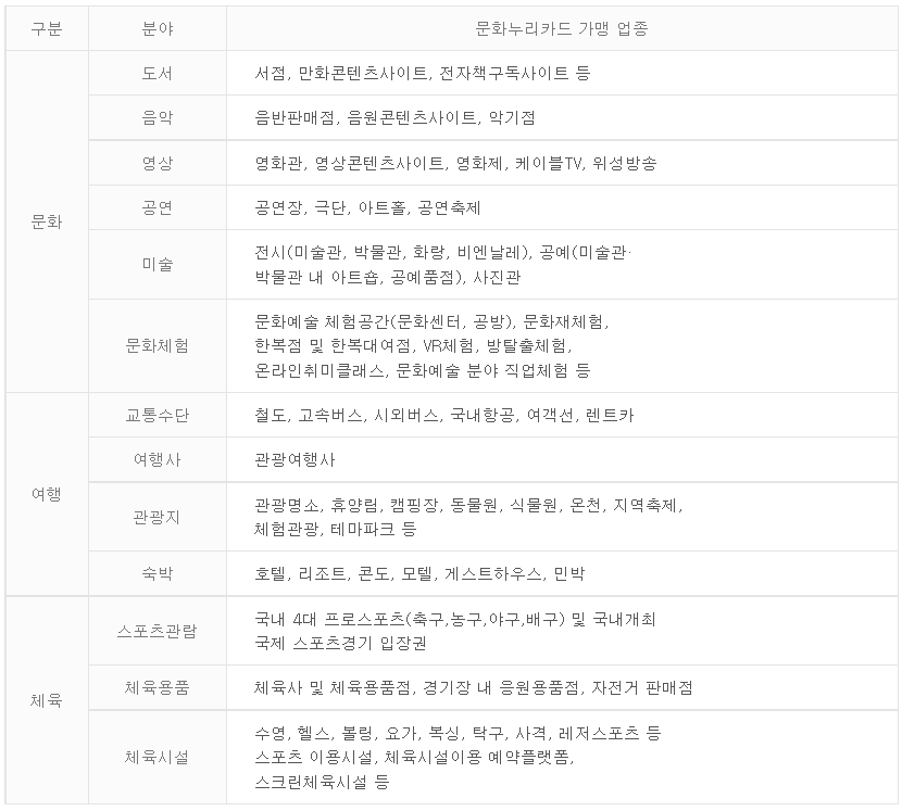 문화누리카드 사용처