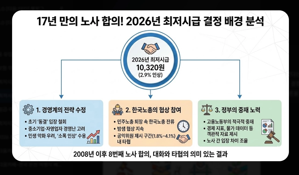 최저시급 인상률 비교 2026 - 17년만 노사합의 완전분석