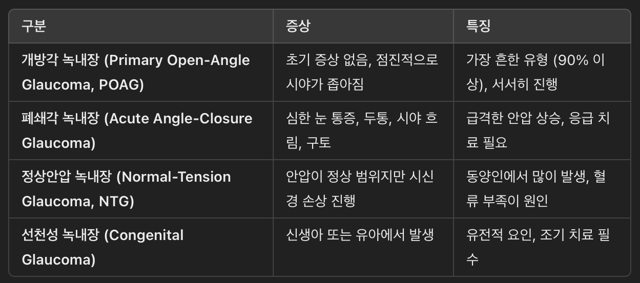 녹내장의 종류 & 증상