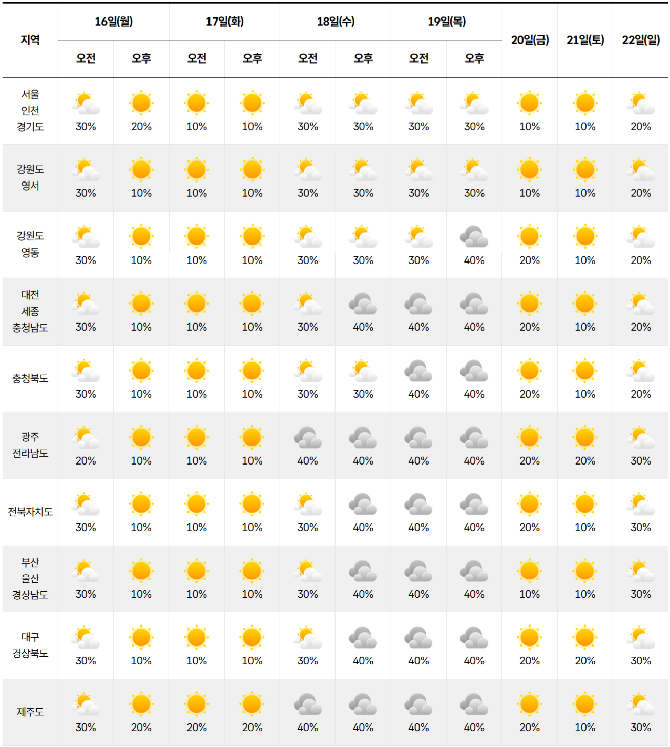 2026년 3월 16일 3월 22일 날씨 예보 그래픽