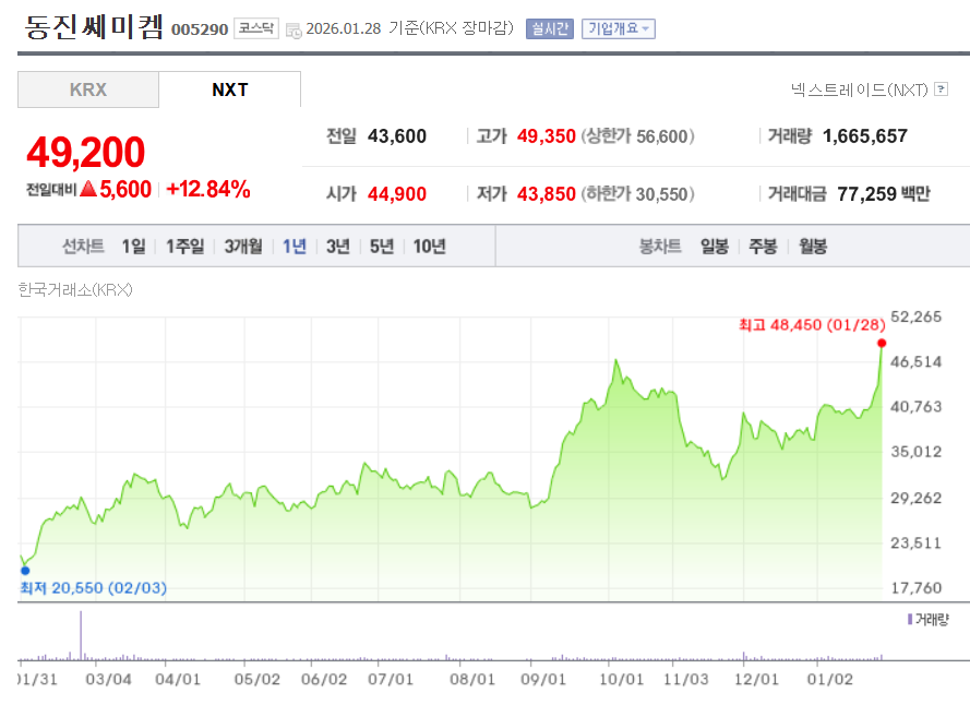 동진쎄미켐 주가 흐름