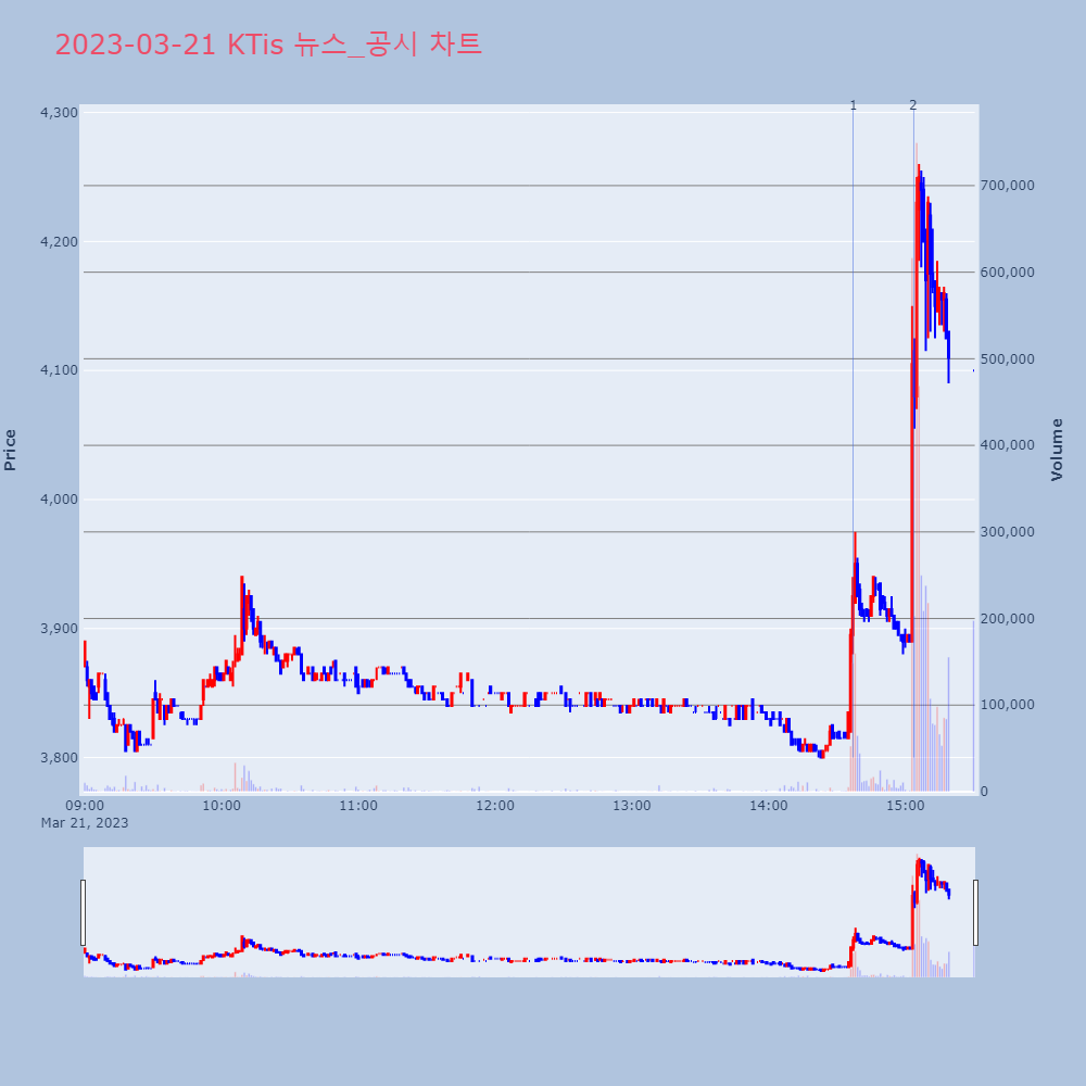KTis_뉴스공시차트