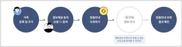 가족 보조금 찾아보기