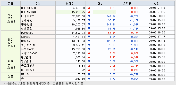 9.8 해외증시 동향