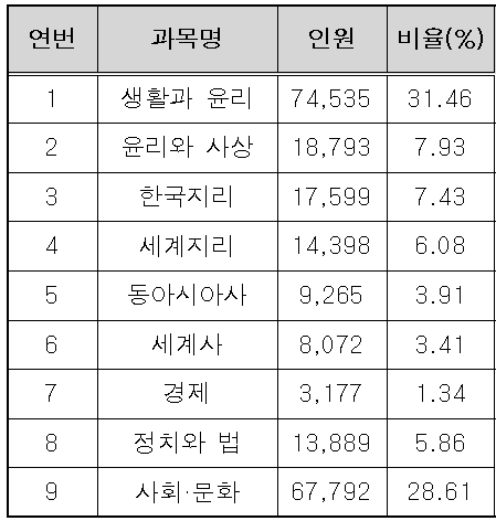 2023년 10월 고3 모의고사 탐구 영역(사회) 선택과목별 응시 현황
