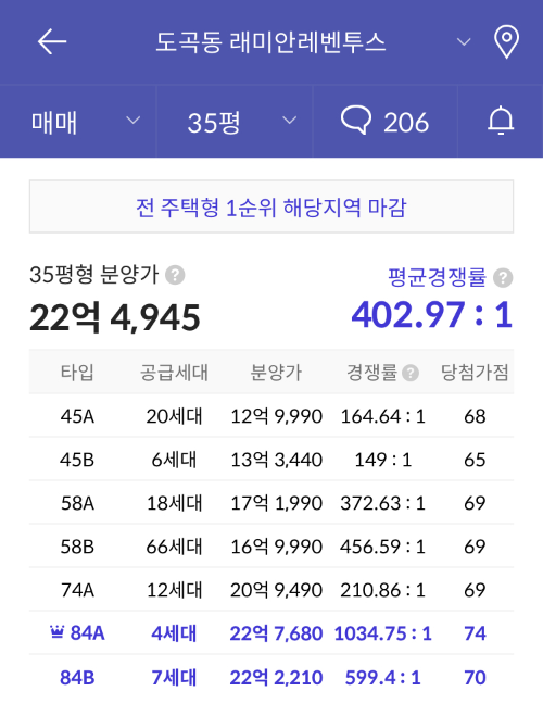 도곡동 래미안 레벤투스 경쟁률, 당첨컷 (24.08.06)