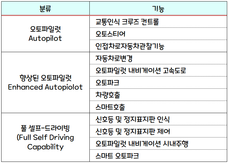 테슬라 자율주행기능 기능테이블