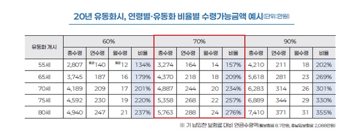 사망보험금 유동화 완전정리, 55세부터 연금으로 받기