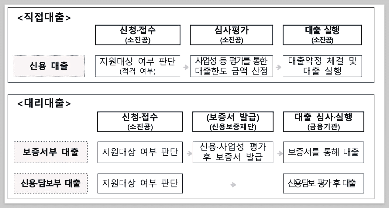 소상공인 정책자금 신청 방법 자격