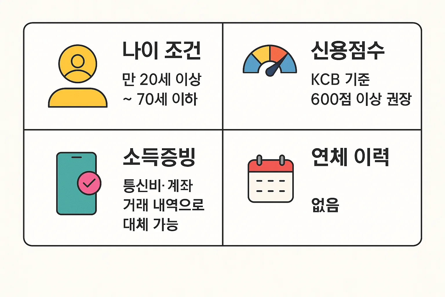 나이, 신용점수, 소득증빙, 연체 이력 등 sbi저축은행 무직자대출의 주요 심사 기준과 자격 요건을 시각적으로 정리한 인포그래픽입니다.