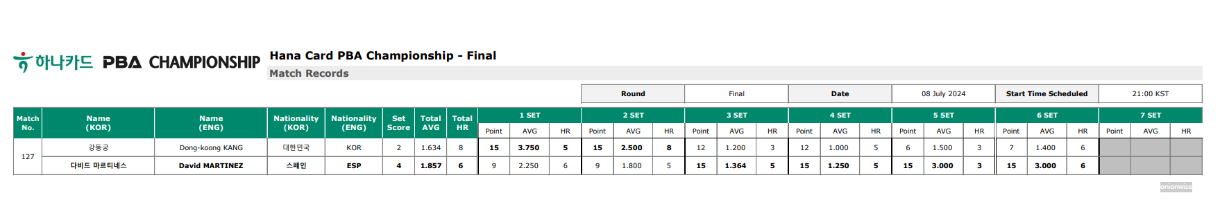하나카드 PBA 챔피언십 결승 경기결과