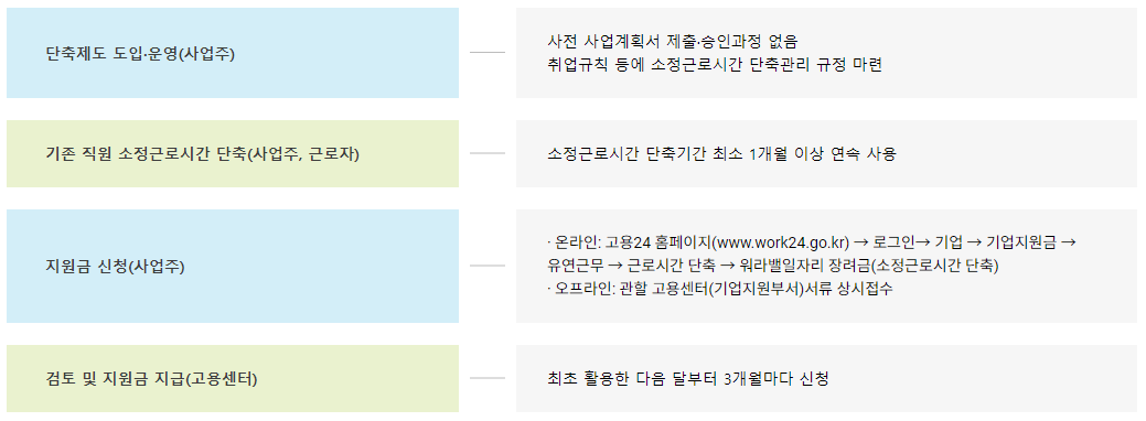 워라밸 일자리 장려금