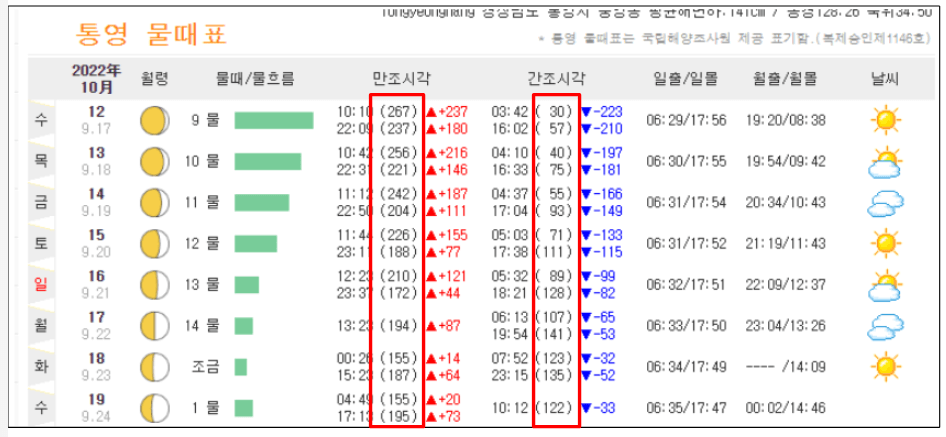 물때표 보는 방법 물의 높이