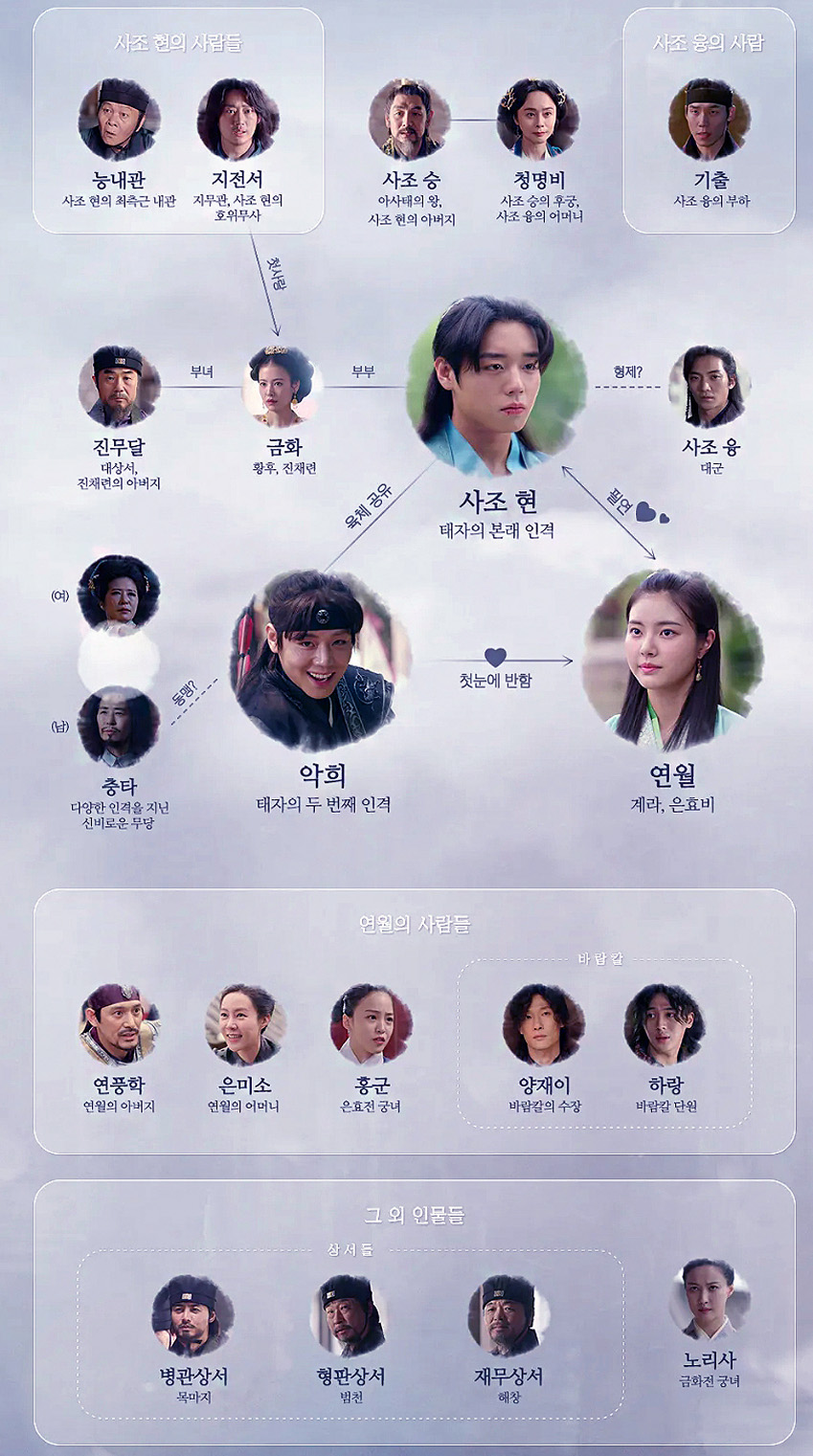 환상연가 인물 관계도