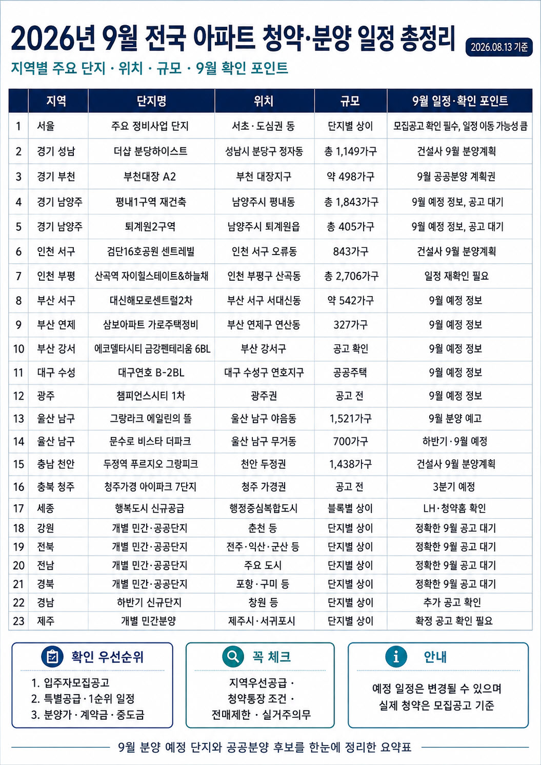 2026년 9월 전국 아파트 청약&middot;분양 일정, 지역별 모집공고 확인 포인트 완벽정리