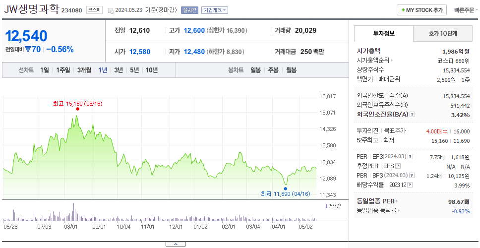 JW생명과학_주가