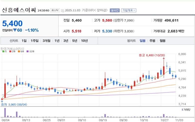 신흥에스이씨 주가 일봉 차트