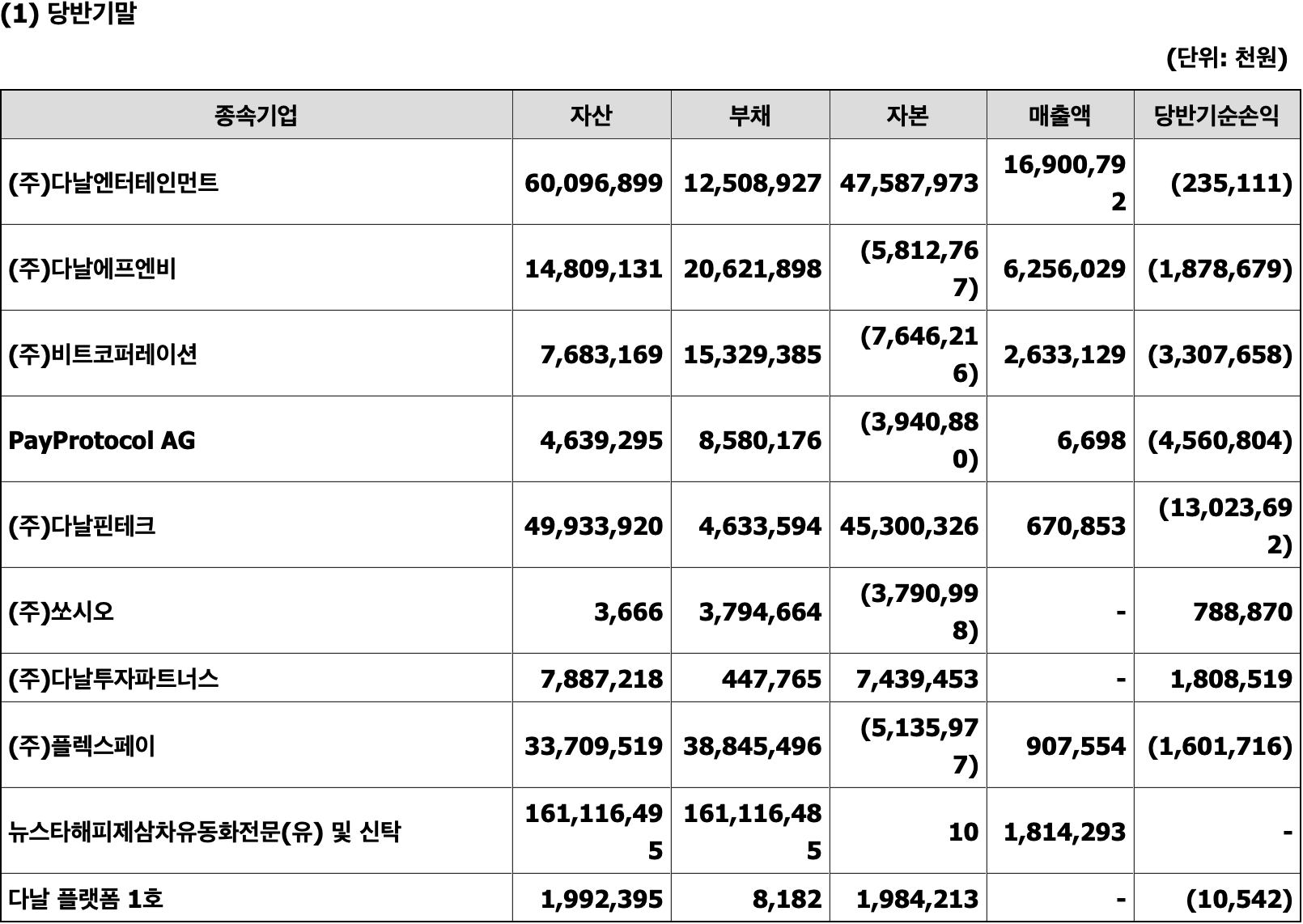 연결재무제표 상 종속 기업 재무 정보 (반기보고서 , 2022.06)-다날