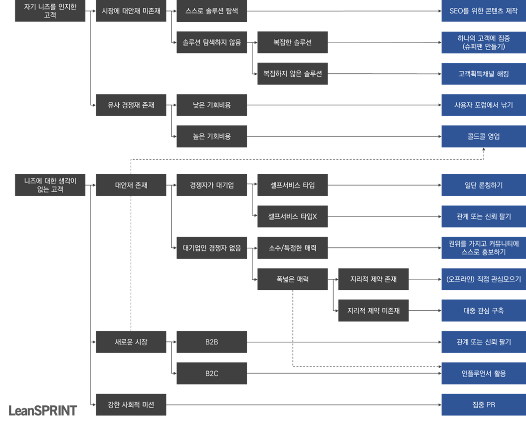 스타트업 성장 전략 GTM Flowchart