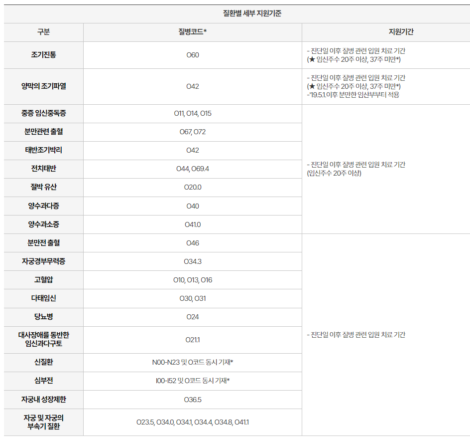임신질환별 세부지원기준