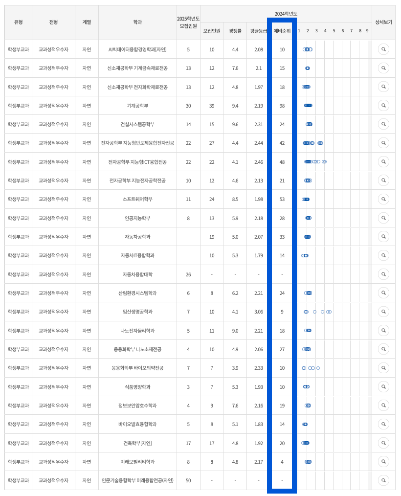 2024 국민대 교과성적우수자 자연 충원결과